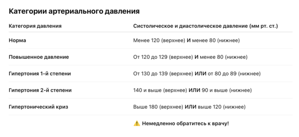 Таблица с категориями артериального давления.